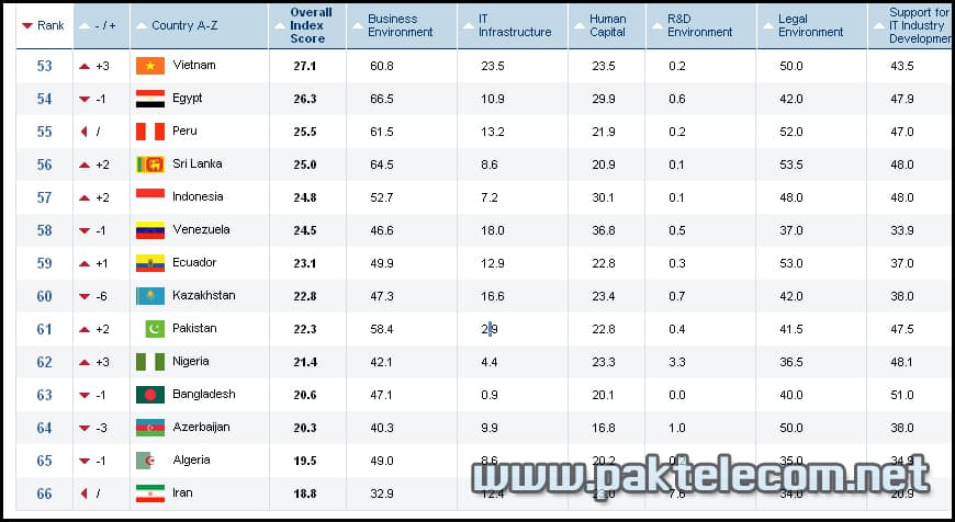 Pakistan Ranking in IT Industry Pakistan Ranking in IT Industry Competitiveness Index